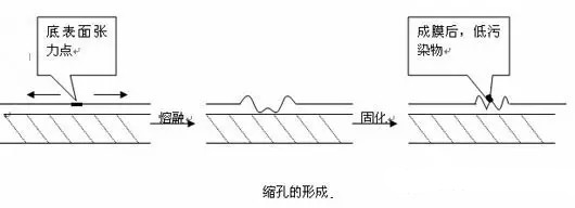 針孔，縮孔，流平劑，迪高助劑